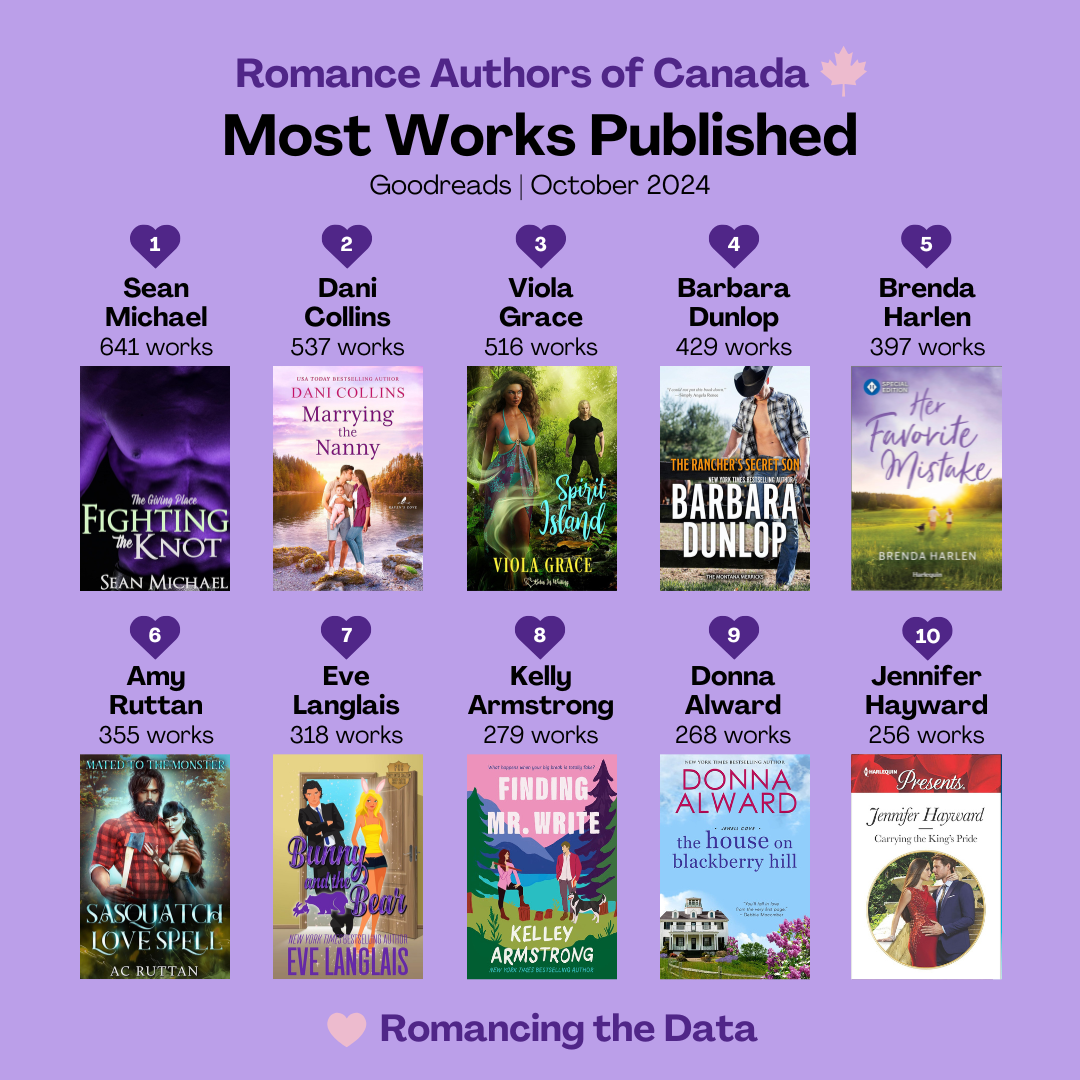 Romance Authors of Canada - Most Works Published