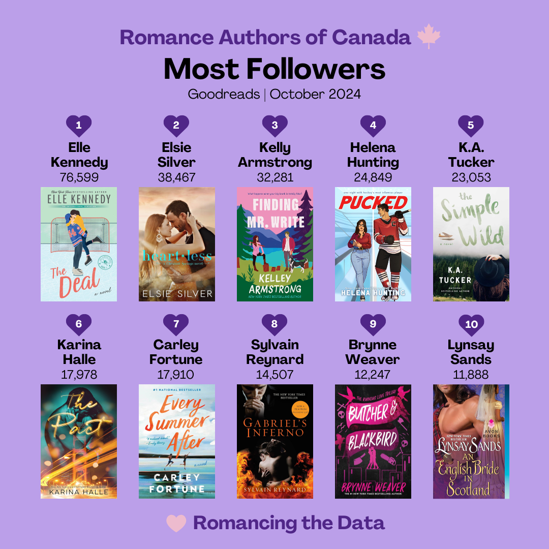 Romance Authors of Canada - Most Followers on Goodreads